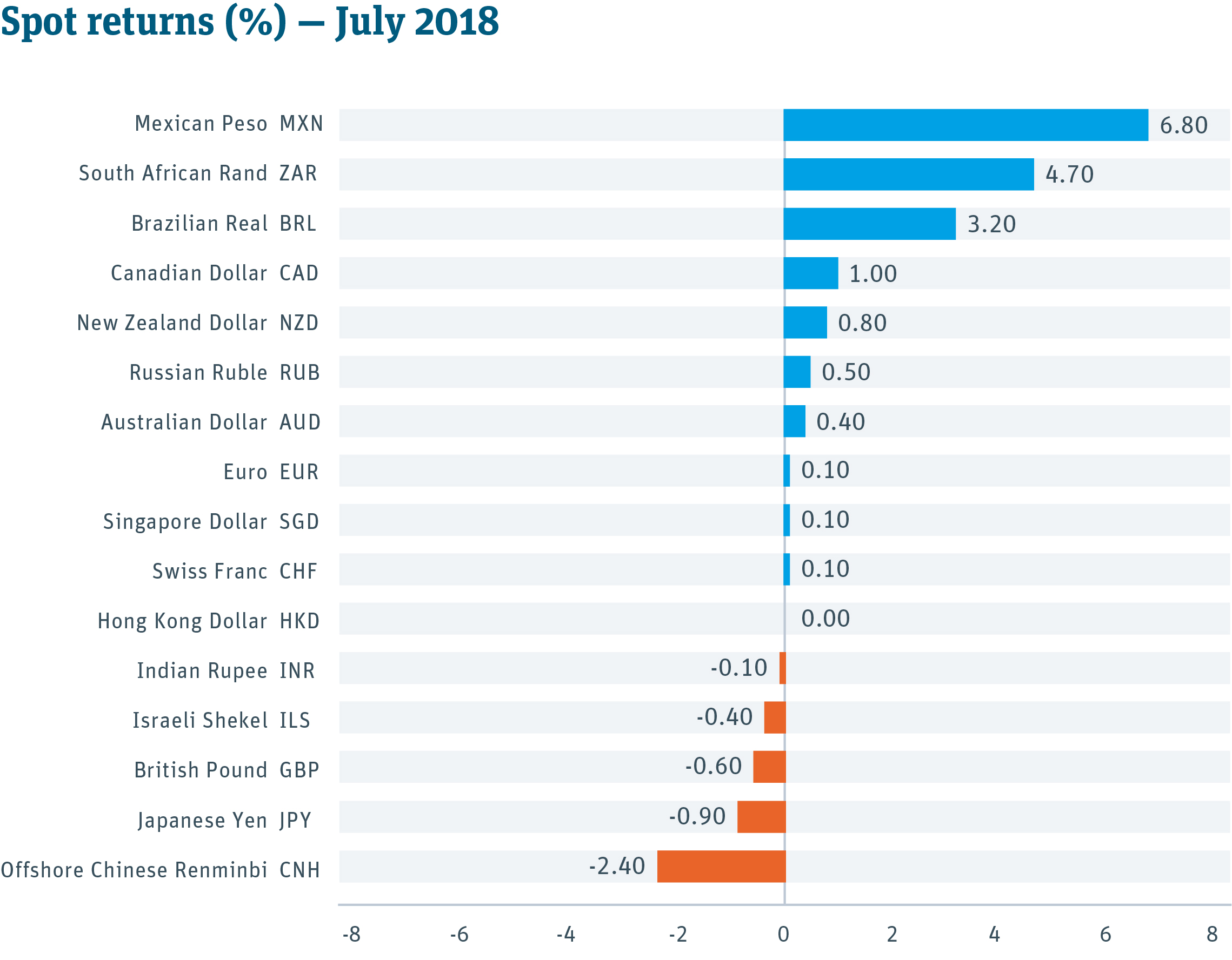 Currency Spot Returns Table -- July 2018