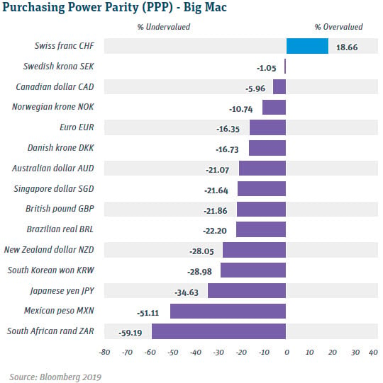 Purchasing Power Parity Big Mac.jpg