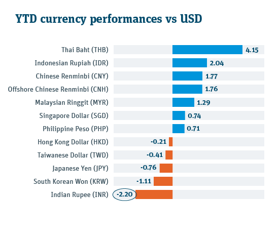 Indian rupee spot returns YTD 2019