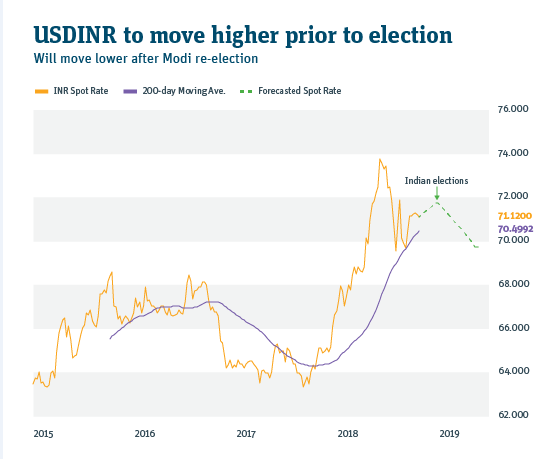 USD/INR performance chart 2015-2019