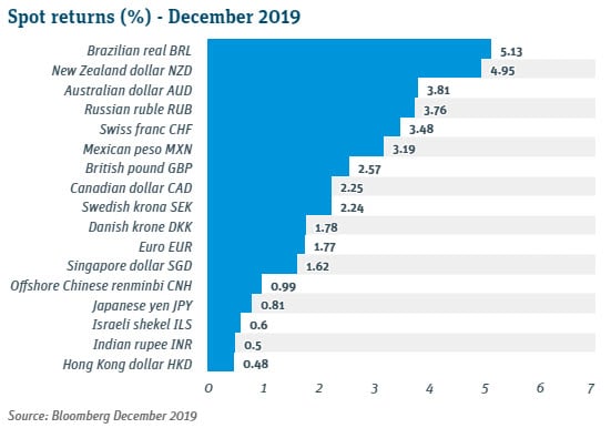 Spot Returns December 2019