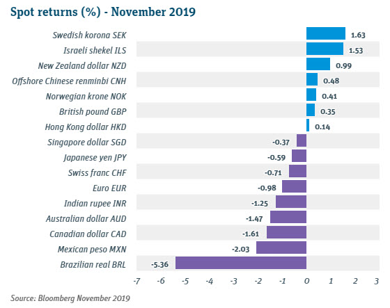 Spot Returns November 2019