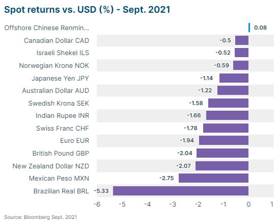 Spot Returns vs USD September 2021