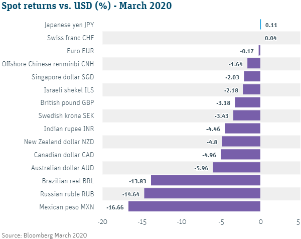 Spot returns vs. USD (%) March 2020