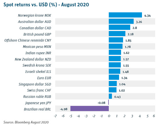 Spot Returns vs USD August 2020
