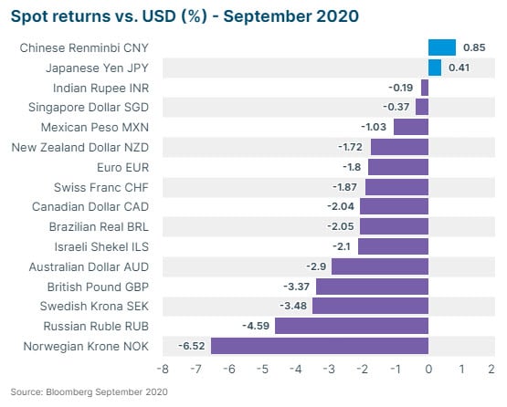 spot returns vs usd september 2020