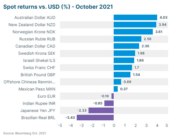 Spot Returns vs USD October 2021