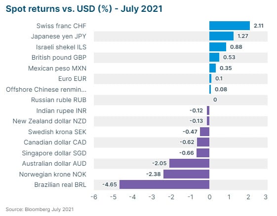 Spot Returns vs USD July 2021