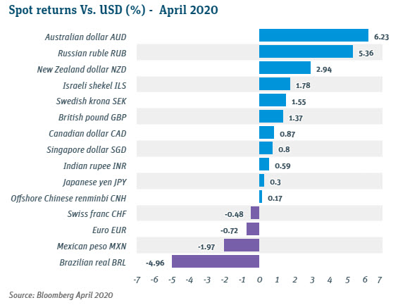 Spot Returns vs USD April 2020