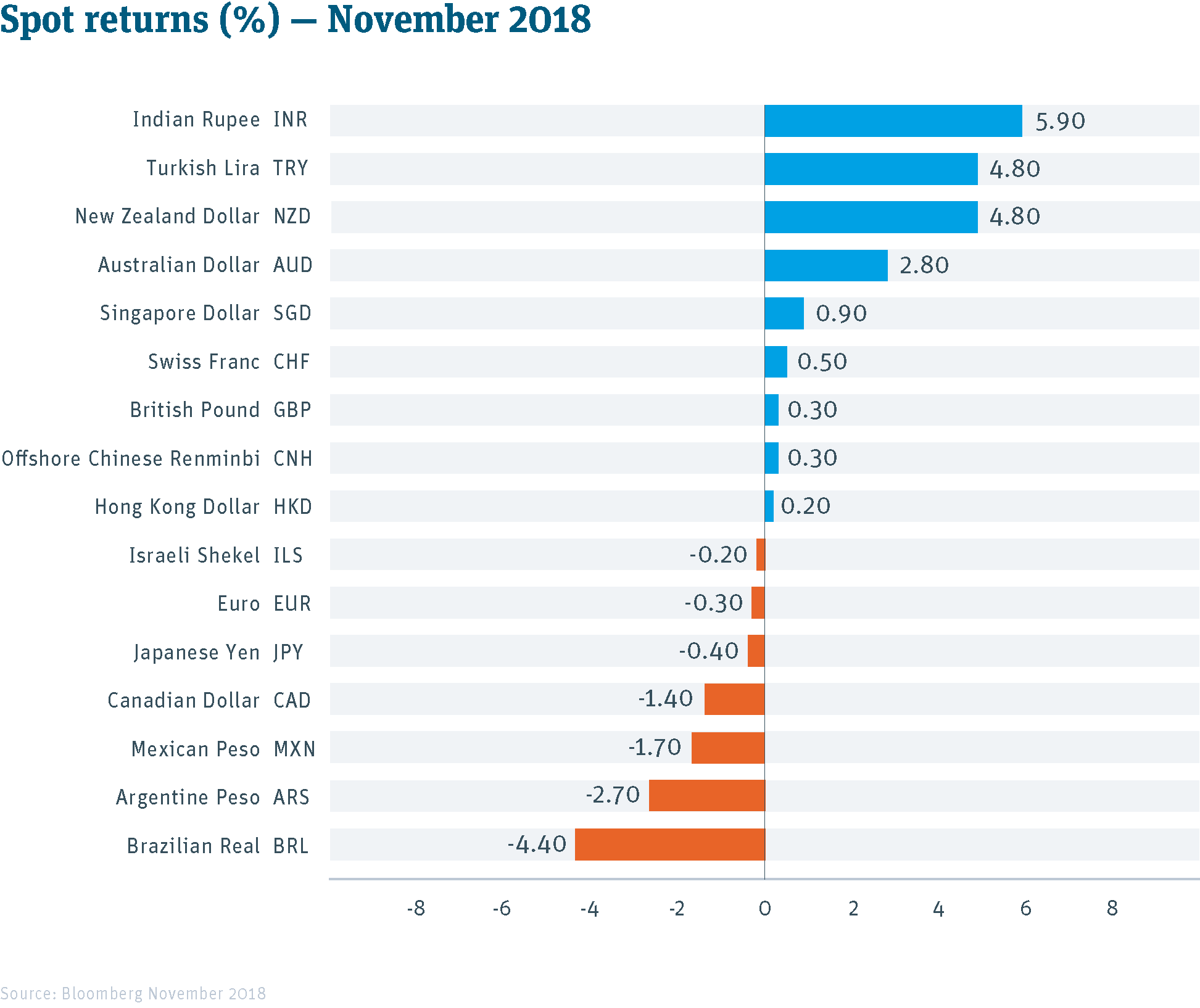 Spot Returns - November 2018