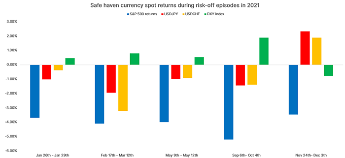 02-Safe-haven-currency-spot-returns-during-risk-off-episodes-in-2021-.png