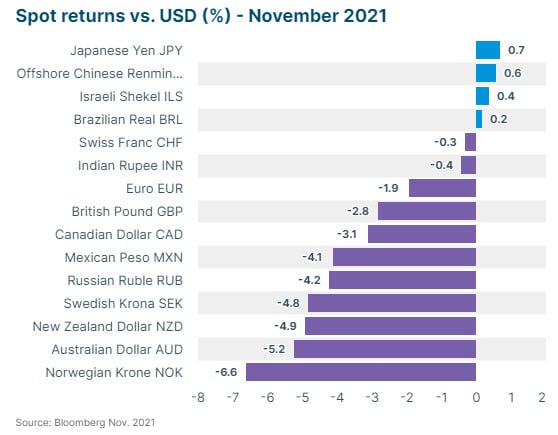 spot returns vs usd november 2021