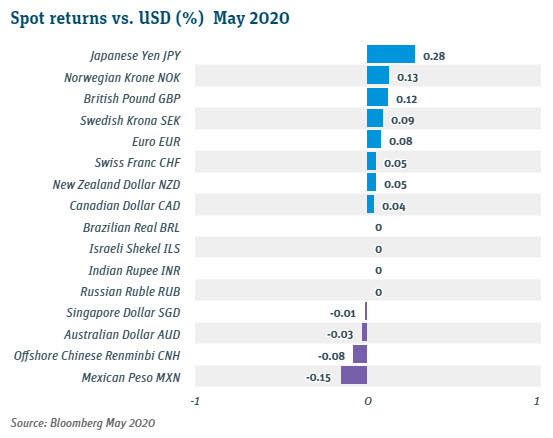 Spot Returns vs USD May 2020