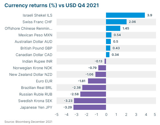 currency returns vs usd q4 2021