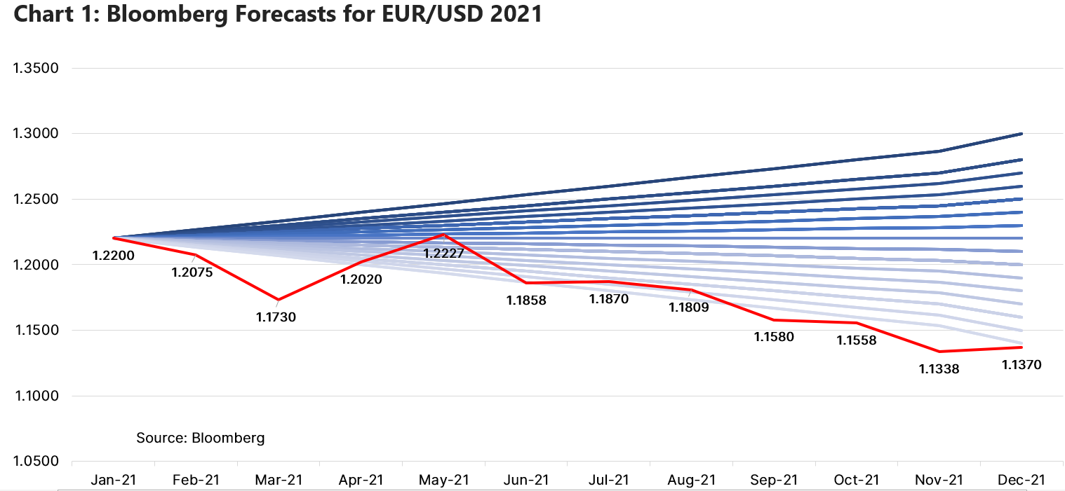 Chart 1