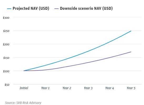 Projected NAV vs Downside scenerio NAV