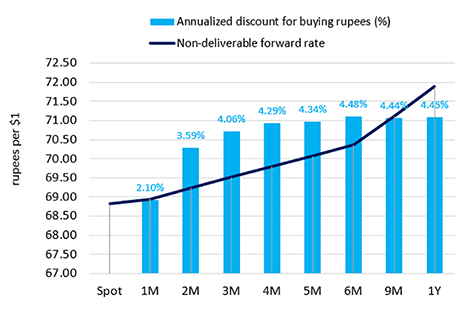 Annualized discount for buying rupees vs non-deliverable forward rate