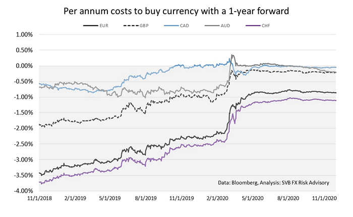 How 2020 Accelerated Currency Trends and What’ s Ahead img 04