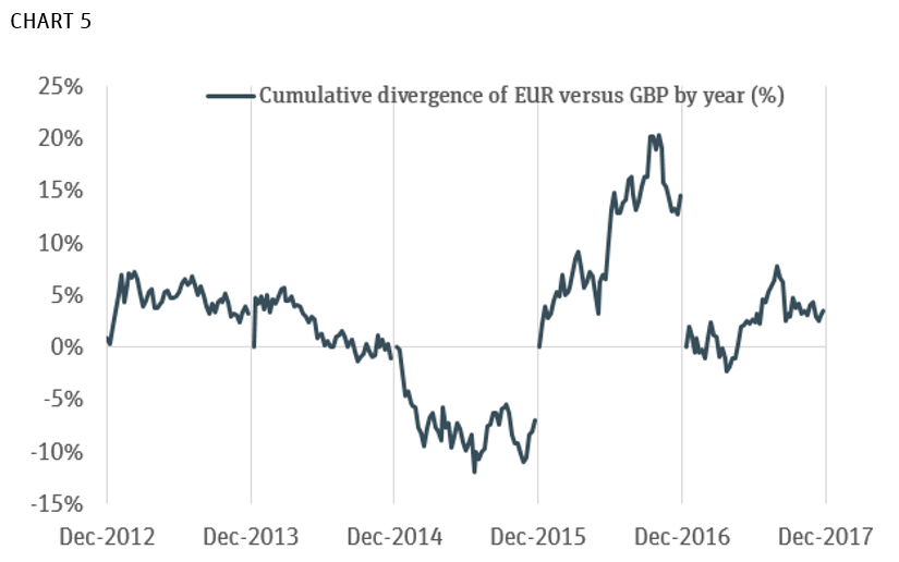 Cumulative Divergence of EUR v. GBP by Year