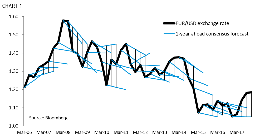 EURUSD Exchange Rate