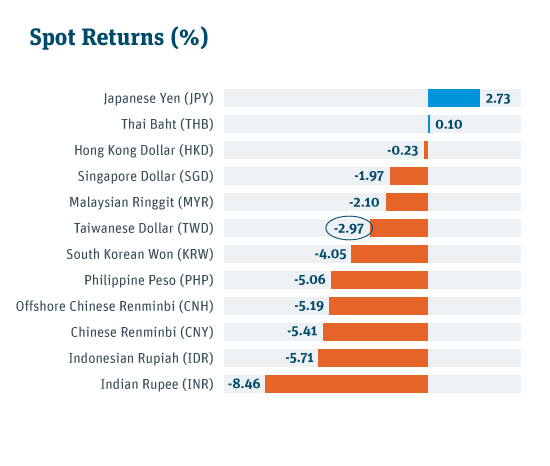 2018 Asian Currency Performances