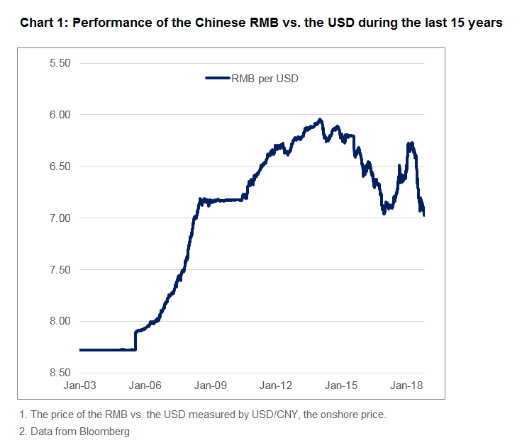 Performance of the Chinese RMB vs. the USD during the last 15 years