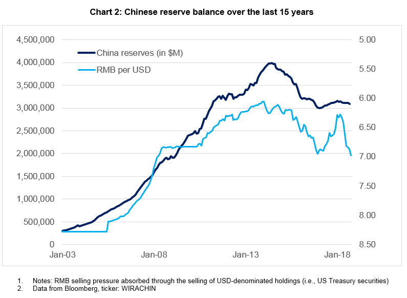 Chinese reserve balance over the last 15 years