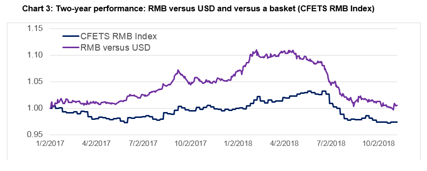 Two-year performance: RMB vs USD and vs a basket (CFETS RMB Index)