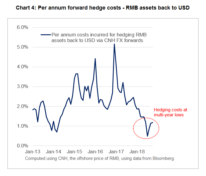 Per annum forward hedge costs - RMB assets back to USD