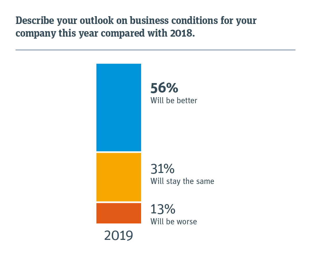 Chart with business conditions for this year.