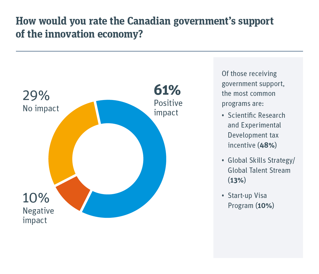 How survey respondents rate the Canadian government& rsquo; s support of the innovation economy.