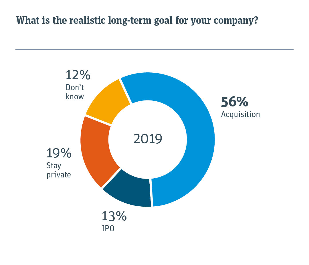 Chart illustrating realistic long term goal for startup in 2019.
