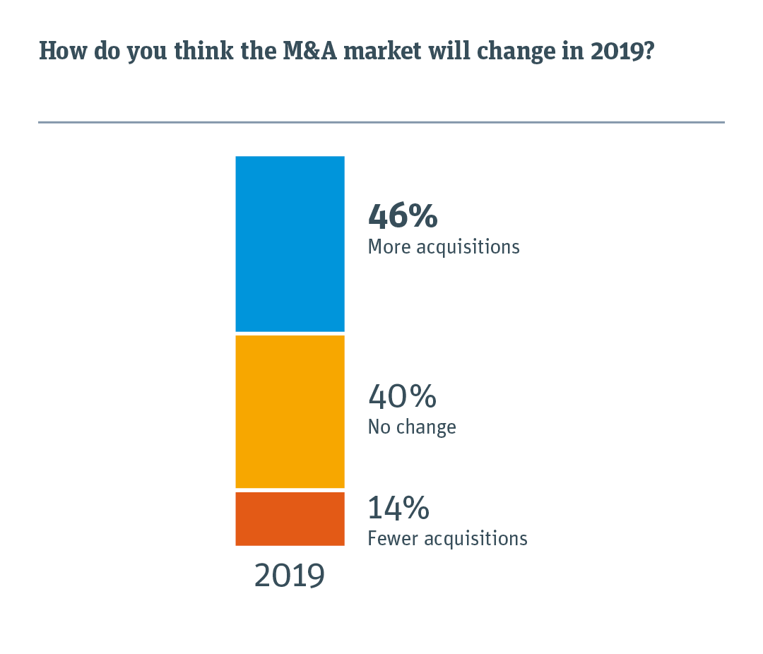 Chart illustrating how M& amp; A market will change in 2019.