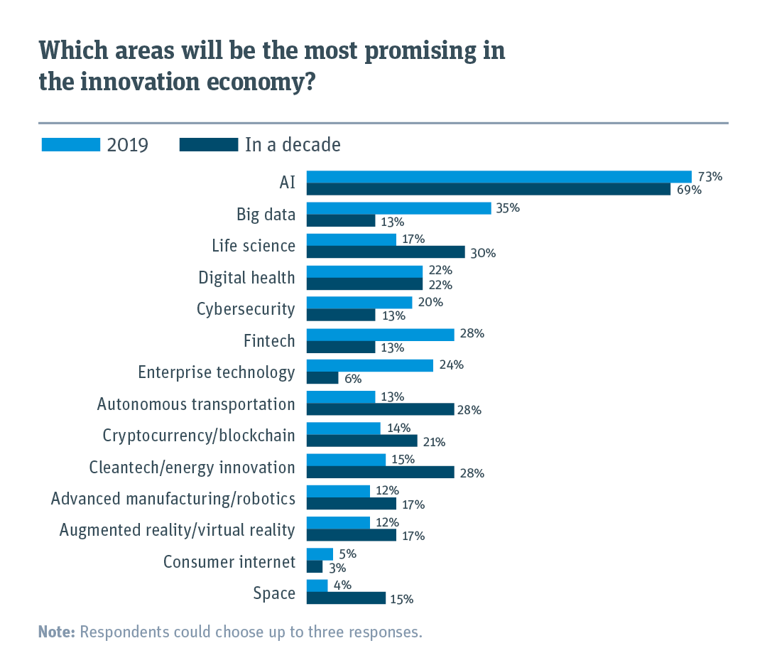 Chart comparing what areas will be the most promising in 2019 and in a decade.