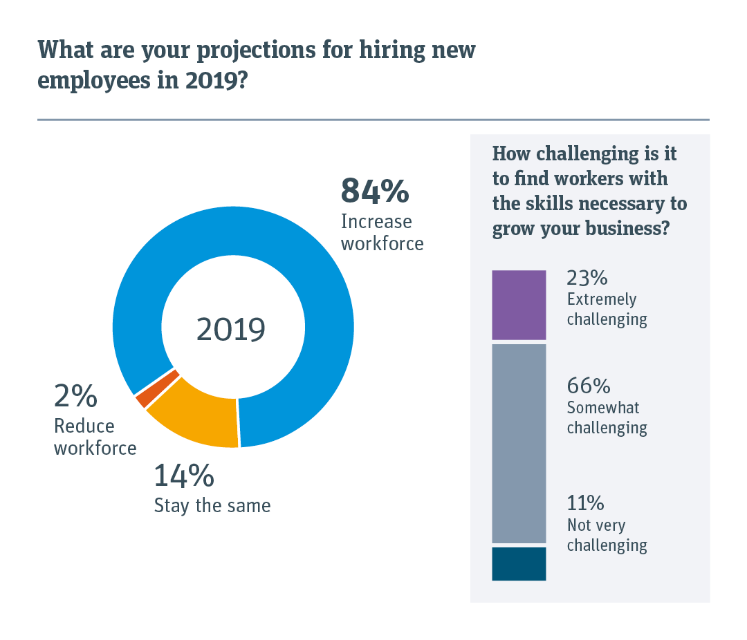 Relative projections for hiring employees and how challenging it is to find skilled workers.