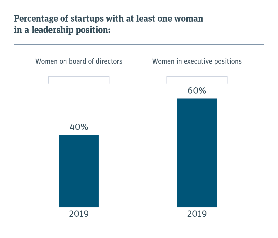 Percentage of startups with at least one woman on the board of directors and in executive positions. 