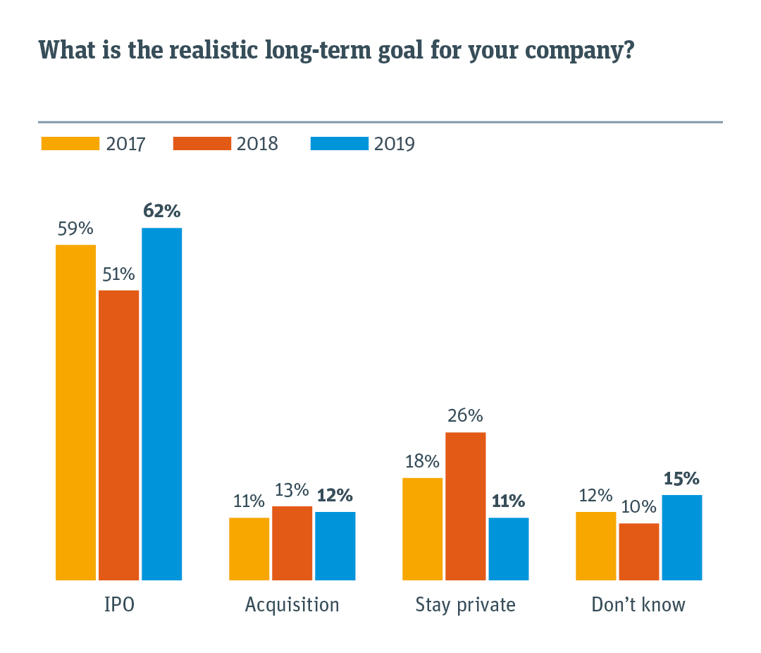 Chart illustrating realistic long term goal for startup compared with previous year. 