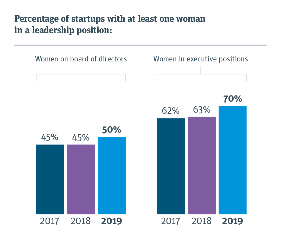 Percentage of startups with at least one woman on the board of directors and in executive positions. 