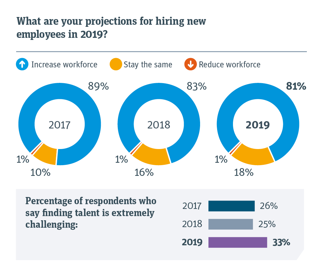 Relative projections for hiring employees and how challenging it is to find skilled workers.