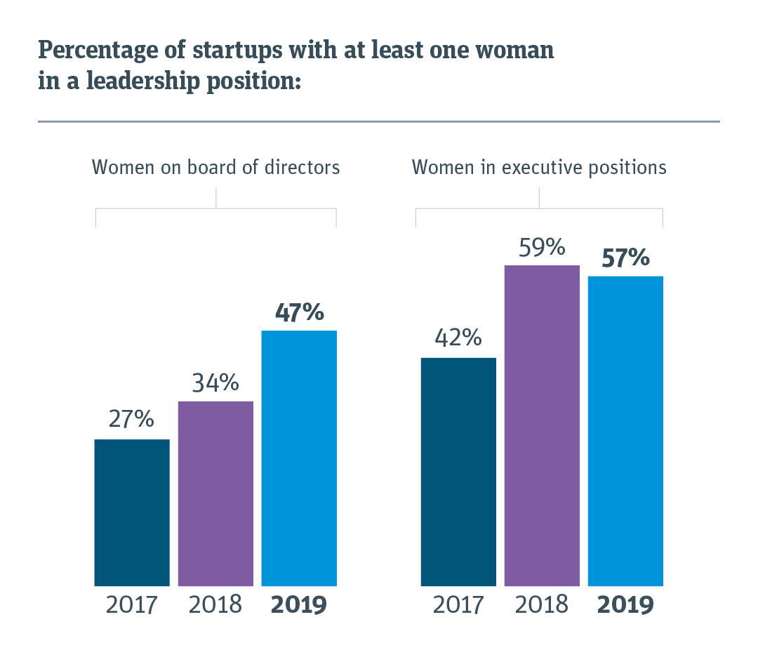 Percentage of startups with at least one woman on the board of directors and in executive positions.