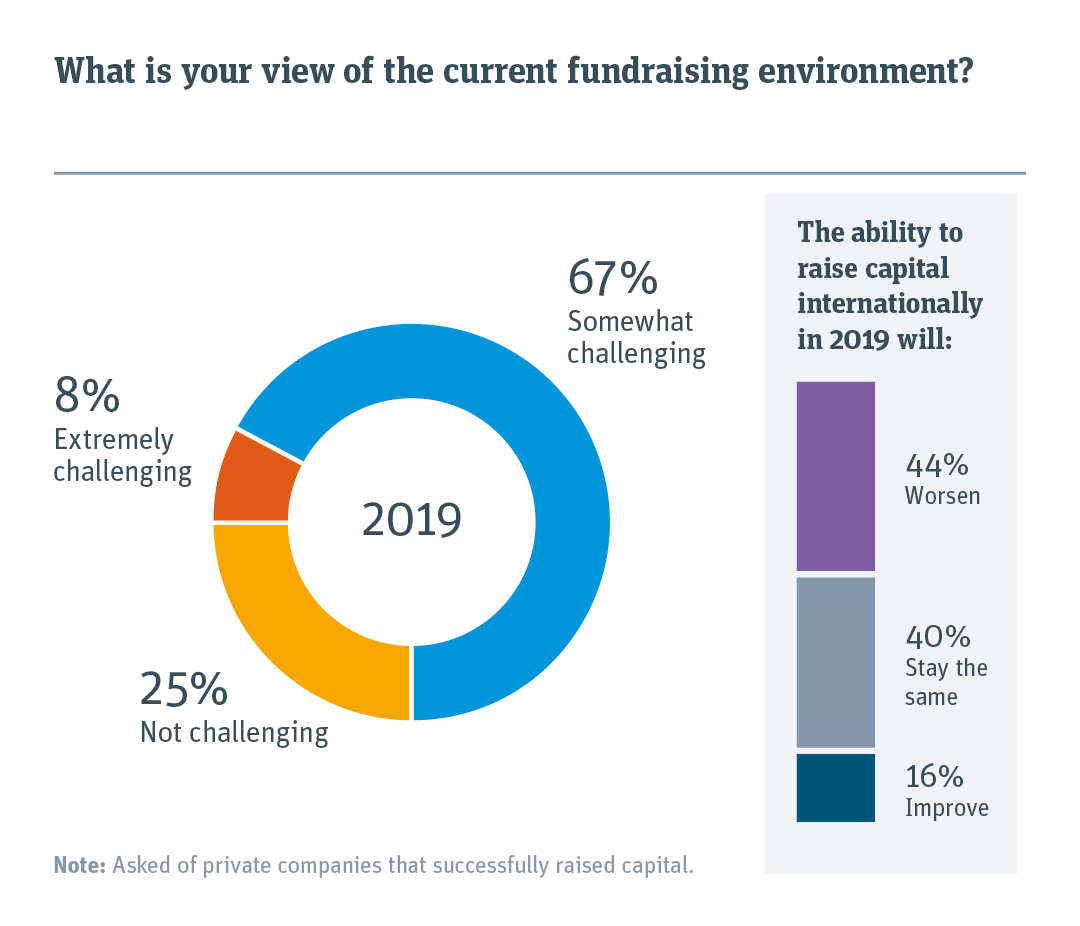 Founder’s view of the current fundraising environment and the ability to raise capital internationally.