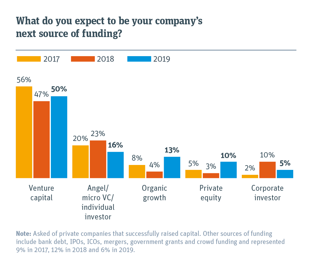 Chart that comparing company’s next source of funding compared with previous years.