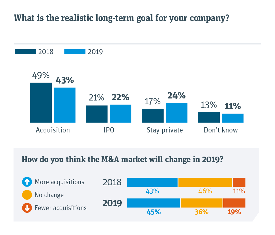 Chart illustrating realistic long term goal for startup compared with previous year.