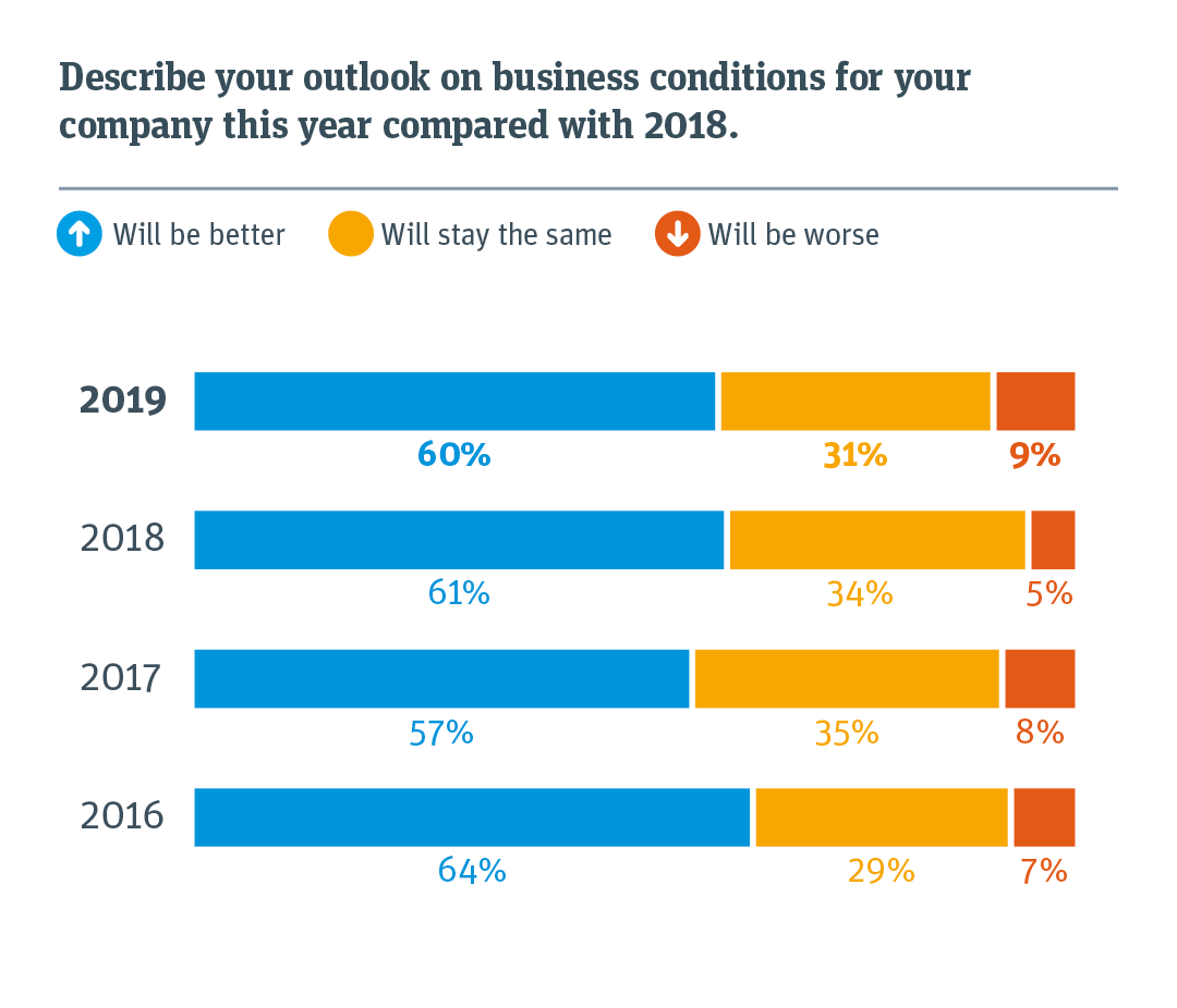 Chart comparing business conditions for this year compared with previous years.