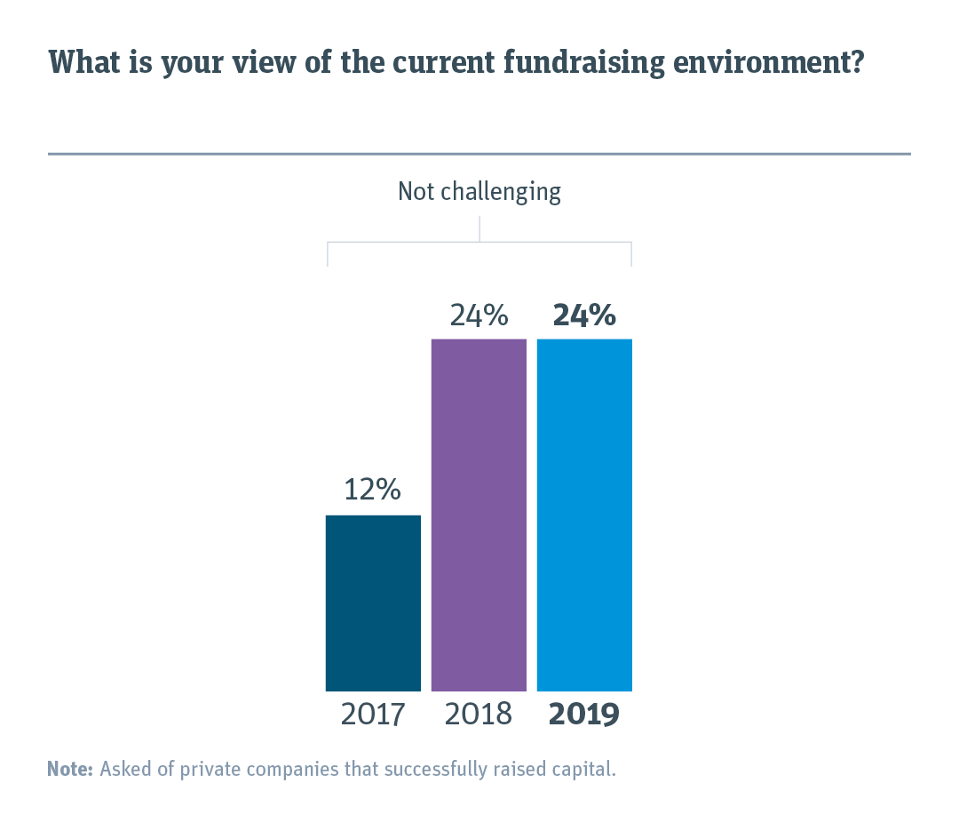 Chart comparing view of current fundraising environment for 2019 versus previous years. 