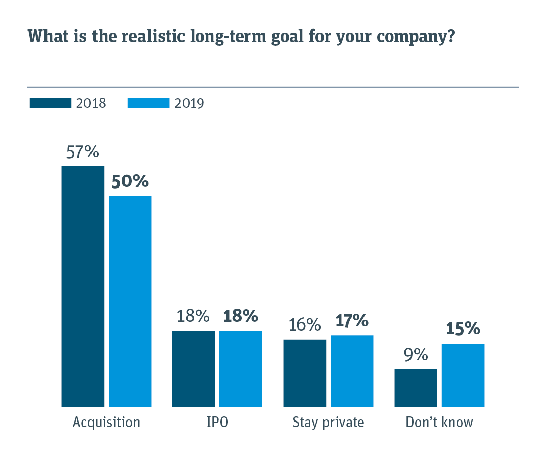 Chart illustrating realistic long term goal for startup compared with previous year. 