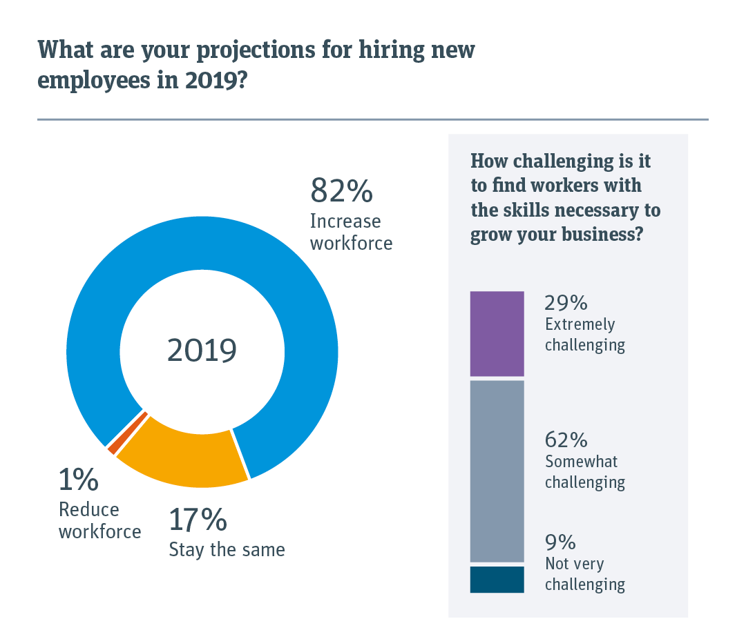 Relative projections for hiring employees and how challenging it is to find skilled workers. 