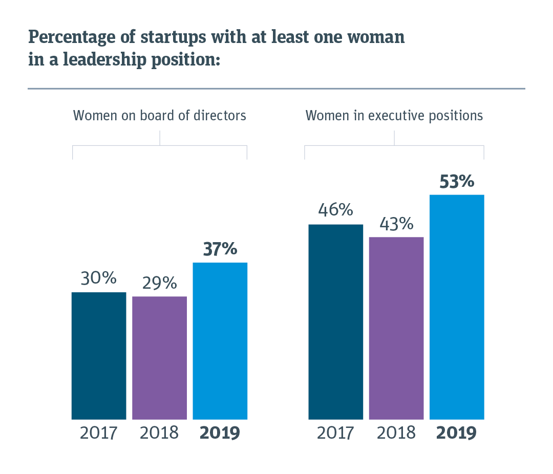 Percentage of startups with at least one woman on the board of directors and in executive positions. 