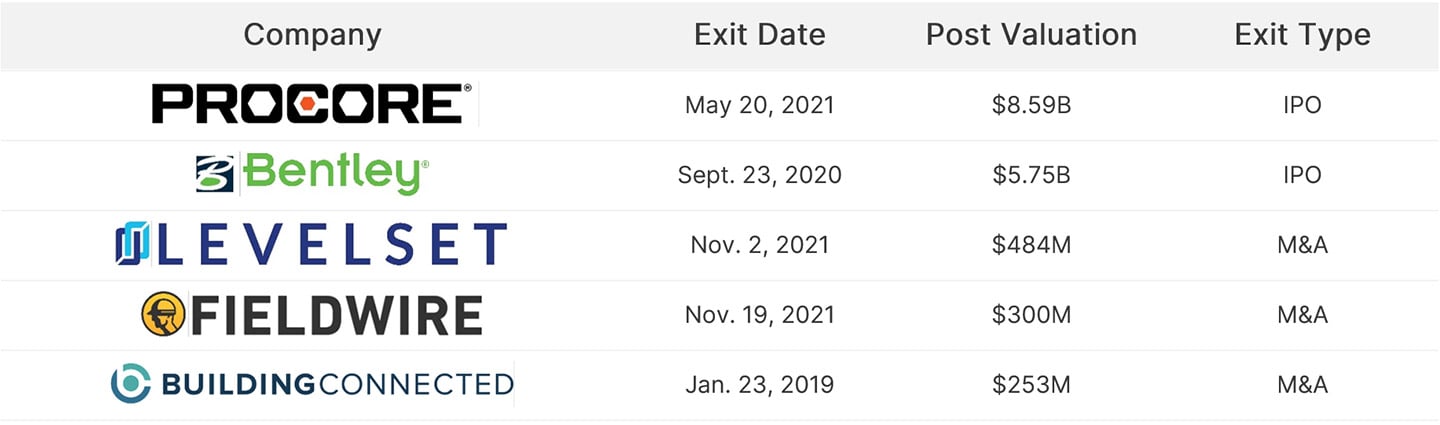 Largest construction tech exits, 2019 through H1 2022