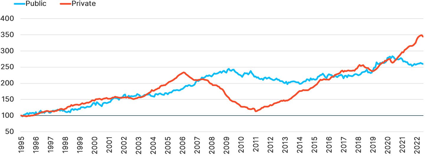 Public and Private Construction Spend, Indexed to 100 in 1995